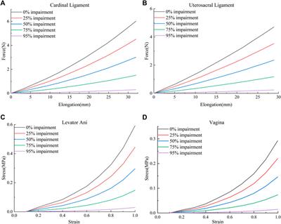 The influence of the combined impairments and apical mesh surgery on the biomechanical behavior of the pelvic floor system